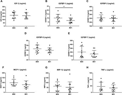 Plasma IGFBP-3 and IGFBP-5 levels are decreased during acute manic episodes in bipolar disorder patients